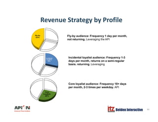 Revenue Strategy by Profilegy y
Fly-by audience: Frequency 1 day per month,
not returning. Leveraging the API
Incidental loyalist audience: Frequency 1-3
days per month, returns on a semi-regular
basis. returning. Leveraging
Core loyalist audience: Frequency 18+ daysCore loyalist audience: Frequency 18+ days
per month, 2-3 times per weekday. API
Belden Interactive 44
 