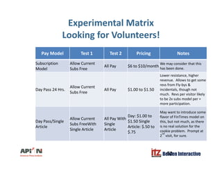 Experimental Matrix
ki f l !Looking for Volunteers!
Pay Model Test 1 Test 2 Pricing NotesPay Model Test 1 Test 2 Pricing Notes
Subscription
Model
Allow Current
Subs Free
All Pay $6 to $10/month
We may consider that this
has been done.
L i t hi h
Day Pass 24 Hrs.
Allow Current
Subs Free
All Pay $1.00 to $1.50
Lower resistance, higher
revenue. Allows to get some
revs from Fly-bys &
incidentals, though not
much. Revs per visitor likely
to be 2x subs model per +
more participation.
All C t All P With
Day: $1.00 to
May want to introduce some
flavor of FinTimes model on
Day Pass/Single
Article
Allow Current
Subs FreeWith
Single Article
All Pay With
Single
Article
y $
$1.50 Single
Article: $.50 to
$.75
flavor of FinTimes model on
this, but not much, as there
is no real solution for the
cookie problem. Prompt at
2
nd
visit, for sure.
Belden Interactive52
 