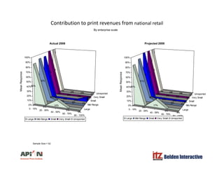 Contribution to print revenues from national retail
By enterprise scale
Actual 2008 Projected 2009
100%
100%
92%
70%
80%
90%
100%
nse
100%
100%
100%
70%
80%
90%
100%
nse
Very Small
Unreported
0%
0% 0%
0%0%
0%
0%
0%
92%
0%
92%
8%
86%
20%
30%
40%
50%
60%
MeanRespon
Very Small
Unreported
0%
0% 0%
0%0%
0%
0%
0%0%
91%
9%
83%
20%
30%
40%
50%
60%
MeanRespon
0 - 19%
20 - 39%
40 - 59%
60 - 79%
80 - 100%
Large
Mid-Range
Small
Very Small0%0%
0%
0% 8%
8%
0% 0%
0%
0%
14%
0%
0%
0%
10%
Large Mid Range Small Very Small Unreported
0 - 19%
20 - 39%
40 - 59%
60 - 79%
80 - 100%
Large
Mid-Range
Small
Very Small0%
0%0%
0%
0%
0%
9%
0% 0%
0%
0%
17%
0%
0%
0%
10%
Large Mid-Range Small Very Small UnreportedLarge Mid-Range Small Very Small Unreported g g y p
Belden Interactive
Sample Size = 42
 