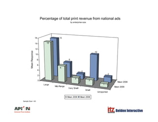 Percentage of total print revenue from national ads
by enterprise size
1516
by enterprise size
15
10
15
12
14
16
se
6
6
6
8
10
MeanRespon
L
Mean 2008
2
2
2
2
1
0
2
4
Large
Mid-Range
Very Small
Small
Unreported
Mean 2009
1
Mean 2009 Mean 2008
Belden Interactive
Sample Size = 40
 