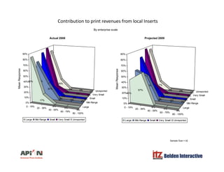 Contribution to print revenues from local Inserts
By enterprise scale
90% 90%
Actual 2008 Projected 2009
80%89%
83%
60%
70%
80%
90%
ponse
83%
88%
75%
60%
70%
80%
90%
ponse
Very Small
Unreported
20%
0% 0%
0%
11%
0%
0%
0%
17%
0%
0%
70%
30%
83%
10%
20%
30%
40%
50%
MeanResp
Very Small
Unreported
17%
0% 0%
0%
13%
0%
0%
0%
75%
25%
0%
55% 45%
43%
57%
20%
30%
40%
50%
MeanResp
0 - 19%
20 - 39%
40 - 59%
60 - 79%
80 - 100%
Large
Mid-Range
Small
0%
0%
0%0% 0%
0%17%
0%
0%
0%
0%
10%
0 - 19%
20 - 39%
40 - 59%
60 - 79%
80 - 100%
Large
Mid-Range
Small
0%
0%
0%0% 0%
0%
0%
0%
0%
0%
10%
Large Mid-Range Small Very Small Unreported
S l Si 42
Large Mid-Range Small Very Small Unreported
Belden Interactive
Sample Size = 42
 