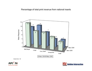 Percentage of total print revenue from national inserts
12
9
10
7
12
8
10
12
se
4
4
8
8
6
4
6
8
MeanRespon
Mid R
Mean 2008
4
0
2
Mid-Range
Large
Very Small
Unreported
Small
Mean 2009
Mean 2009 Mean 2008
Belden Interactive
Sample Size = 36
 