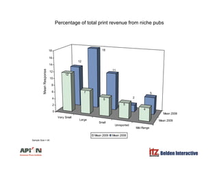 Percentage of total print revenue from niche pubs
1818
12
11
12
12
14
16
nse
5
12
76
8
10
MeanRespon
V S ll
Mean 2008
2
5
5
4
0
2
4
Very Small
Large
Small
Unreported
Mid-Range
Mean 2009
Mean 2009 Mean 2008
Belden Interactive
Sample Size = 40
 