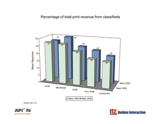 Percentage of total print revenue from classifieds
27 3030
24
22
19
27
27
2320
25
30
se
19
18
10
15
20
MeanRespon
L
Mean 2008
0
5
Large
Mid-Range
Small
Very Small
Unreported
Mean 2009
Mean 2009 Mean 2008
Belden Interactive
Sample Size = 44
 