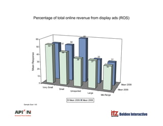 Percentage of total online revenue from display ads (ROS)
60
60
51
50
53
44
40
50
60
se
33
3138
37
32
20
30
40
MeanRespon
V S ll
Mean 2008
0
10
Very Small
Small
Unreported
Large
Mid-Range
Mean 2009
Mean 2009 Mean 2008
Belden Interactive
Sample Size = 45
 