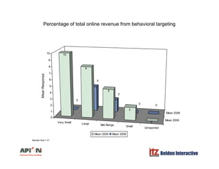 Percentage of total online revenue from behavioral targeting
10 10
8
7
8
9
10
e
4
2
5
4
5
6
7
eanResponse
Mean 2008
0
2
0 0
2
0
1
2
3
M
Very Small Large Mid-Range Small
Unreported
Mean 2009
0
0
Mean 2009 Mean 2008
Belden Interactive
Sample Size = 21
 