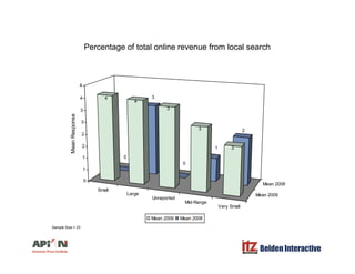 Percentage of total online revenue from local search
4
g
34
4
33
4
4
se
1
23
22
2
3
MeanRespon
S ll
Mean 2008
0
0
0
1
1
Small
Large
Unreported
Mid-Range
Very Small
Mean 2009
Mean 2009 Mean 2008
Belden Interactive
Sample Size = 23
 