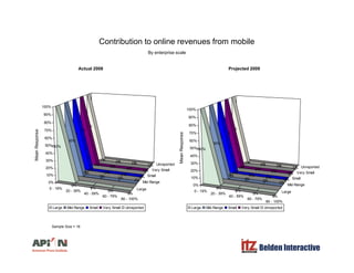 Contribution to online revenues from mobile
By enterprise scale
Actual 2008 Projected 2009
90%
100%
90%
100%
100%
100%
100%
100%
100%
40%
50%
60%
70%
80%
anResponse
100%
100%
100%
100%
100%50%
60%
70%
80%
nResponse
0 19% L
Mid-Range
Small
Very Small
Unreported
0%
0% 0%
0%0%
0%
0%
0%0%
0%
0%
0%
0%
0% 0%
0%
0%
0%
0%
10%
20%
30%
40%
Mea
Mid-Range
Small
Very Small
Unreported
0%
0% 0%
0%0%
0%
0%
0%0%
0%
0%
0%
0%
0% 0%
0%
0%
0%
10%
20%
30%
40%
Mean
0 - 19%
20 - 39%
40 - 59%
60 - 79%
80 - 100%
Large0%
0%
0%
Large Mid-Range Small Very Small Unreported
0 - 19%
20 - 39%
40 - 59%
60 - 79%
80 - 100%
Large
0%
0%
0%
0%
Large Mid-Range Small Very Small Unreported
Belden Interactive
Sample Size = 18
 