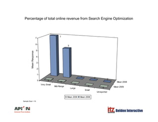 Percentage of total online revenue from Search Engine Optimization
7
7
5
5
6
7
se
2
3
4
MeanRespon
V S ll
Mean 2008
0
0
0
0
0
0
0
1
2
Very Small
Mid-Range
Large
Small
Unreported
Mean 2009
0
0
0
Mean 2009 Mean 2008
Belden Interactive
Sample Size = 19
 