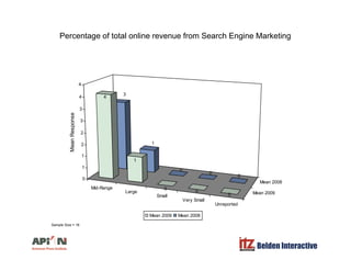 Percentage of total online revenue from Search Engine Marketing
4
3
4
3
4
4
se
12
2
3
MeanRespon
Mid R
Mean 2008
0
0
0
1
0
1
1
Mid-Range
Large
Small
Very Small
Unreported
Mean 2009
0 0
0
Mean 2009 Mean 2008
Belden Interactive
Sample Size = 18
 