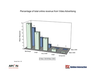 Percentage of total online revenue from Video Advertising
8
6
8
6
7
8
se
3
5
43
4
5
MeanRespon
Mid R
Mean 2008
1
0
0
1
0
1
2
Mid-Range
Large
Very Small
Small
Unreported
Mean 20090
Mean 2009 Mean 2008
Belden Interactive
Sample Size = 28
 