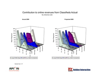 Contribution to online revenues from Classifieds Actual
By enterprise scale
Actual 2008 Projected 2009
60%
70%
80%
e
60%
70%
80%
e
33%
67%
0%
50%
50%56%
11%
58%
33%
71%
20%
30%
40%
50%
%
MeanResponse
50%
50%
0%
57%
43%
67%
11%
64%
36%
71%
20%
30%
40%
50%
%
MeanResponse
0-19%
20-39%
40-59%
-79%
0%
arge
d-Range
Small
VerySmall
Unreported
0%
0%
0%
0%
0%
0%
11%
11% 22%
0%
0% 8%
0%0%
29%
0%
0%
0%
10%
0-19%
20-39%
40-59%
-79%
0%
arge
d-Range
Small
VerySmall
Unreported
0%
0%
0%
0%
0%
0%
11%
11%
11%
0%
0%
0%
0%
14%
14%
0%
0%
0%
10%
4
60-
80-100
La
Mid
Large Mid-Range Small Very Small Unreported
4
60-
80-100
La
Mid
Large Mid-Range Small Very Small Unreported
Belden Interactive
Sample Size = 37
 