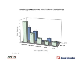 Percentage of total online revenue from Sponsorships
7
4
7
5
6
7
se
3
3
2
3
4
MeanRespon
V S ll
Mean 2009
0
1
0
2
1
1
0
1
2
Very Small
Mid-Range
Unreported
Large
Small
Mean 2009
Mean 2009 Mean 2009
Belden Interactive
Sample Size = 22
 