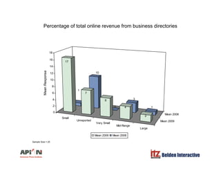 Percentage of total online revenue from business directories
18
10
17
12
14
16
18
nse
1
76
8
10
MeanRespon
Small
Mean 2008
0
3
1
6
4
2
0
2
4
Small
Unreported
Very Small
Mid-Range
Large
Mean 2009
Mean 2009 Mean 2008
Belden Interactive
Sample Size = 25
 