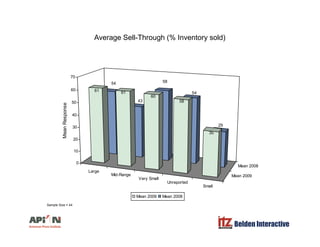 Average Sell-Through (% Inventory sold)
70
54
43
58
54
61 61
60
5850
60
70
se
29
35
20
30
40
MeanRespon
L
Mean 2008
0
10
20
Large
Mid-Range
Very Small
Unreported
Small
Mean 2009
Mean 2009 Mean 2008
Belden Interactive
Sample Size = 44
 