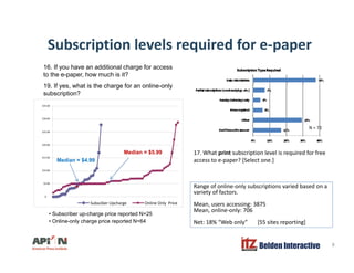 Subscription levels required for e-paperp q p p
16. If you have an additional charge for access
to the e-paper, how much is it?
19 If yes what is the charge for an online only
$30 00
$35.00
19. If yes, what is the charge for an online-only
subscription?
17 What print subscription level is required for free
$20.00
$25.00
$30.00
N = 72
Median = $5.99 17. What print subscription level is required for free
access to e-paper? [Select one.]
$5.00
$10.00
$15.00
Range of online-only subscriptions varied based on a
Median = $4.99
Median $5.99
$-
Subsciber Upcharge Online Only Price
Range of online only subscriptions varied based on a
variety of factors.
Mean, users accessing: 3875
Mean, online-only: 706
Net: 18% “Web only” [55 sites reporting]
• Subscriber up-charge price reported N=25
• Online-only charge price reported N=64
Belden Interactive 8
Net: 18% Web only [55 sites reporting]Online only charge price reported N 64
 