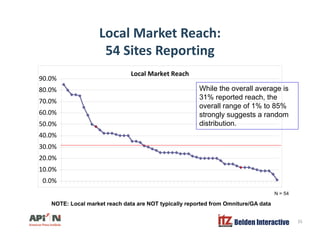 Local Market Reach:
i i54 Sites Reporting
Local Market Reach
90 0%
70.0%
80.0%
90.0%
While the overall average is
31% repo...
