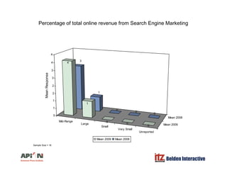 Percentage of total online revenue from Search Engine Marketing
4
3
4
3
4
4
se
12
2
3
MeanRespon
Mid R
Mean 2008
0
0
0
1
0...