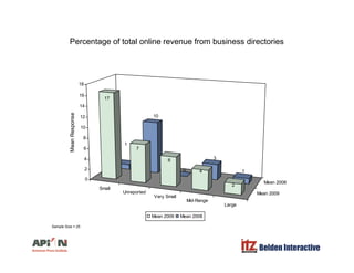 Percentage of total online revenue from business directories
18
10
17
12
14
16
18
nse
1
76
8
10
MeanRespon
Small
Mean 2008...