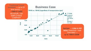Traditional travel
assistant  up to 23
time saving ?
~1800  LOSS
AN HOUR / 100
EMPLOYEES
COMPANY
ApiJam  Little to NO
delay (historical + real-
time-data) ?
up to 1800  GAIN...
Business Case
 