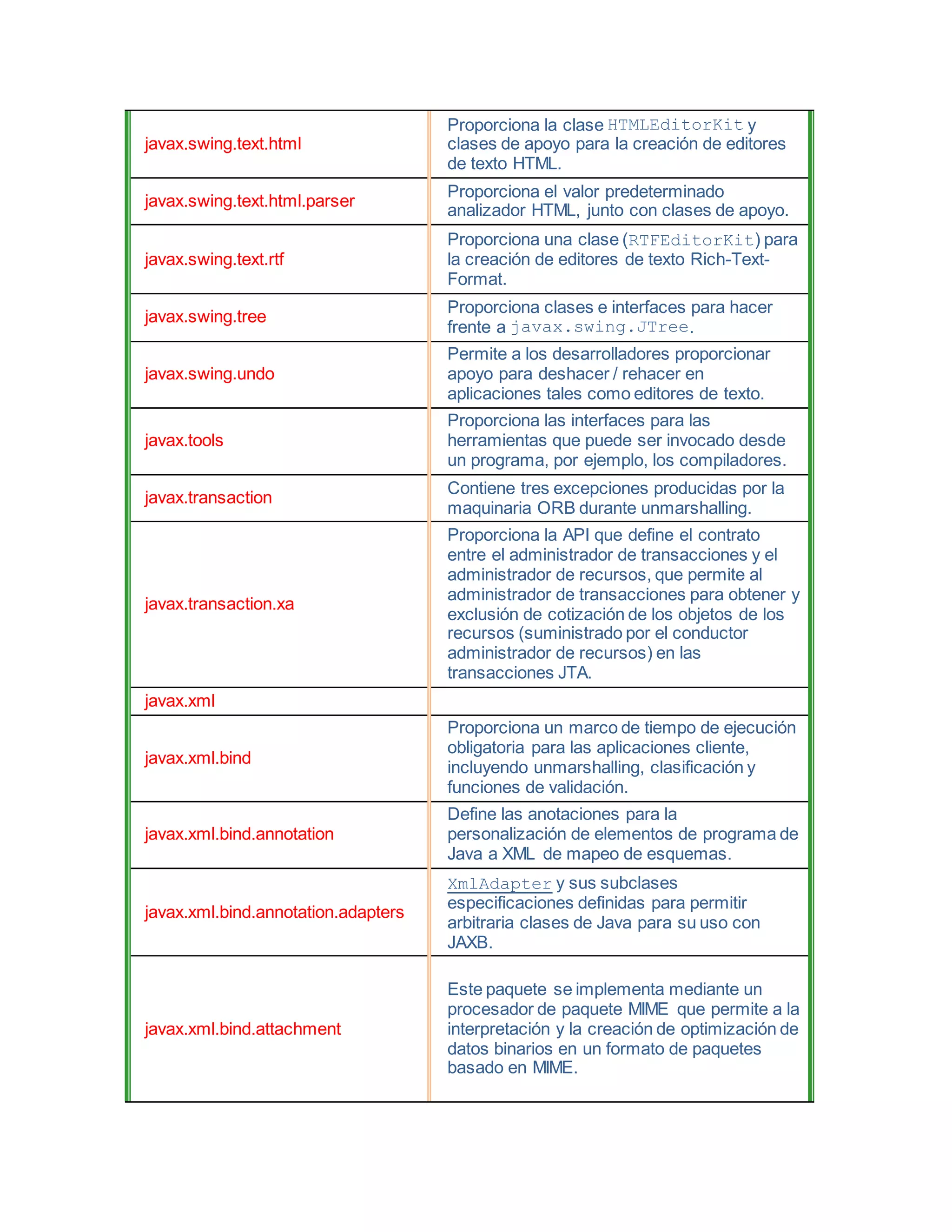 javax.swing.text.html
Proporciona la clase HTMLEditorKit y
clases de apoyo para la creación de editores
de texto HTML.
javax.swing.text.html.parser
Proporciona el valor predeterminado
analizador HTML, junto con clases de apoyo.
javax.swing.text.rtf
Proporciona una clase (RTFEditorKit) para
la creación de editores de texto Rich-Text-
Format.
javax.swing.tree
Proporciona clases e interfaces para hacer
frente a javax.swing.JTree.
javax.swing.undo
Permite a los desarrolladores proporcionar
apoyo para deshacer / rehacer en
aplicaciones tales como editores de texto.
javax.tools
Proporciona las interfaces para las
herramientas que puede ser invocado desde
un programa, por ejemplo, los compiladores.
javax.transaction
Contiene tres excepciones producidas por la
maquinaria ORB durante unmarshalling.
javax.transaction.xa
Proporciona la API que define el contrato
entre el administrador de transacciones y el
administrador de recursos, que permite al
administrador de transacciones para obtener y
exclusión de cotización de los objetos de los
recursos (suministrado por el conductor
administrador de recursos) en las
transacciones JTA.
javax.xml
javax.xml.bind
Proporciona un marco de tiempo de ejecución
obligatoria para las aplicaciones cliente,
incluyendo unmarshalling, clasificación y
funciones de validación.
javax.xml.bind.annotation
Define las anotaciones para la
personalización de elementos de programa de
Java a XML de mapeo de esquemas.
javax.xml.bind.annotation.adapters
XmlAdapter y sus subclases
especificaciones definidas para permitir
arbitraria clases de Java para su uso con
JAXB.
javax.xml.bind.attachment
Este paquete se implementa mediante un
procesador de paquete MIME que permite a la
interpretación y la creación de optimización de
datos binarios en un formato de paquetes
basado en MIME.
 