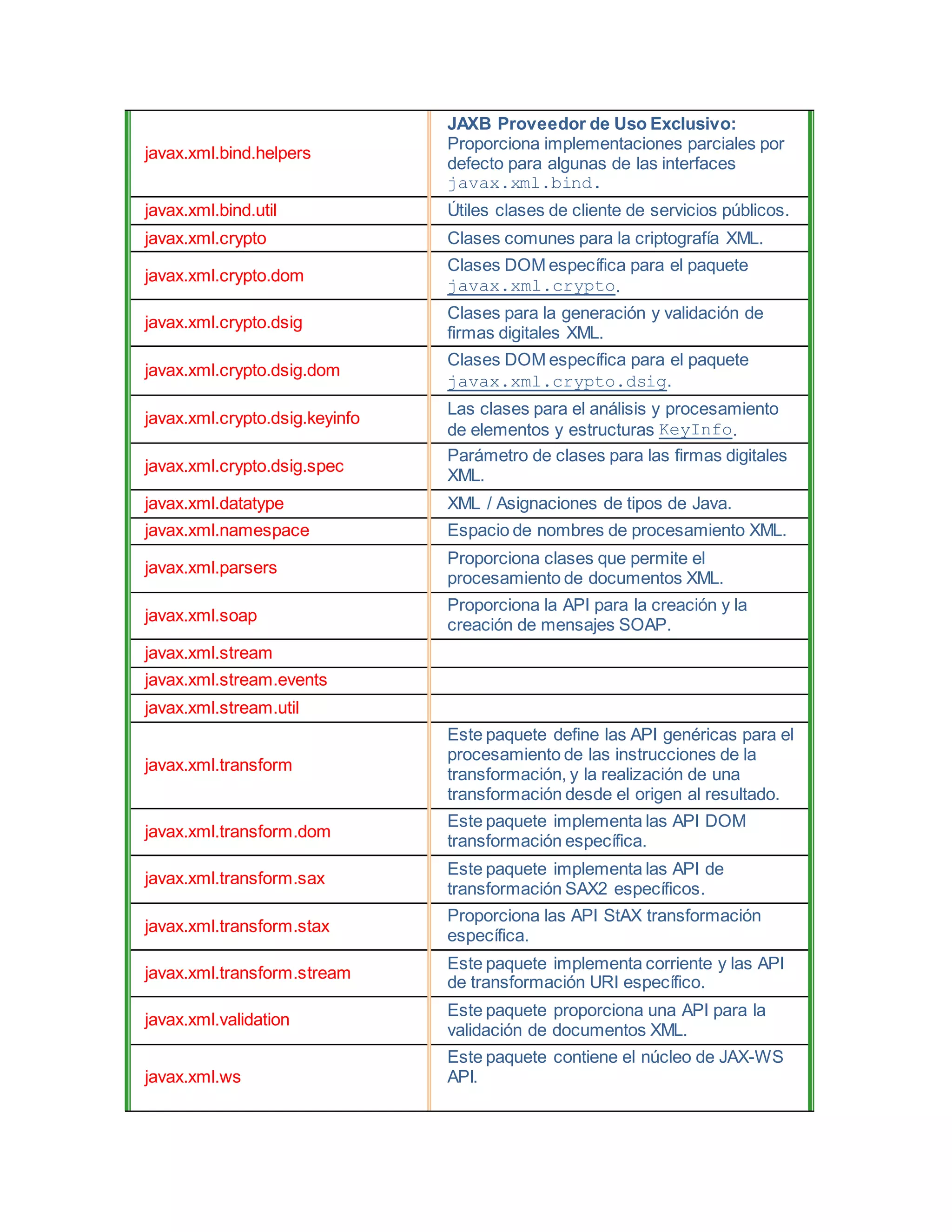 javax.xml.bind.helpers
JAXB Proveedor de Uso Exclusivo:
Proporciona implementaciones parciales por
defecto para algunas de las interfaces
javax.xml.bind.
javax.xml.bind.util Útiles clases de cliente de servicios públicos.
javax.xml.crypto Clases comunes para la criptografía XML.
javax.xml.crypto.dom
Clases DOM específica para el paquete
javax.xml.crypto.
javax.xml.crypto.dsig
Clases para la generación y validación de
firmas digitales XML.
javax.xml.crypto.dsig.dom
Clases DOM específica para el paquete
javax.xml.crypto.dsig.
javax.xml.crypto.dsig.keyinfo
Las clases para el análisis y procesamiento
de elementos y estructuras KeyInfo.
javax.xml.crypto.dsig.spec
Parámetro de clases para las firmas digitales
XML.
javax.xml.datatype XML / Asignaciones de tipos de Java.
javax.xml.namespace Espacio de nombres de procesamiento XML.
javax.xml.parsers
Proporciona clases que permite el
procesamiento de documentos XML.
javax.xml.soap
Proporciona la API para la creación y la
creación de mensajes SOAP.
javax.xml.stream
javax.xml.stream.events
javax.xml.stream.util
javax.xml.transform
Este paquete define las API genéricas para el
procesamiento de las instrucciones de la
transformación, y la realización de una
transformación desde el origen al resultado.
javax.xml.transform.dom
Este paquete implementa las API DOM
transformación específica.
javax.xml.transform.sax
Este paquete implementa las API de
transformación SAX2 específicos.
javax.xml.transform.stax
Proporciona las API StAX transformación
específica.
javax.xml.transform.stream
Este paquete implementa corriente y las API
de transformación URI específico.
javax.xml.validation
Este paquete proporciona una API para la
validación de documentos XML.
javax.xml.ws
Este paquete contiene el núcleo de JAX-WS
API.
 