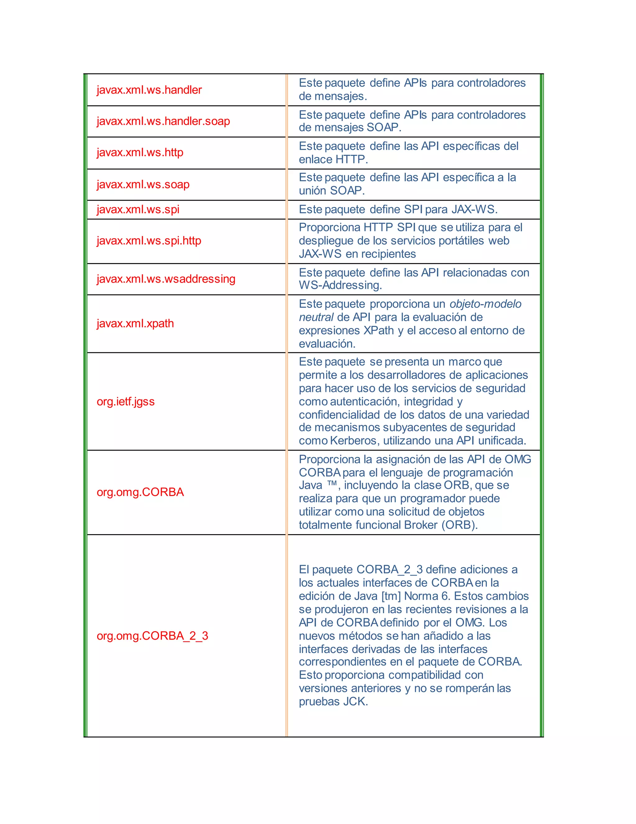 javax.xml.ws.handler
Este paquete define APIs para controladores
de mensajes.
javax.xml.ws.handler.soap
Este paquete define APIs para controladores
de mensajes SOAP.
javax.xml.ws.http
Este paquete define las API específicas del
enlace HTTP.
javax.xml.ws.soap
Este paquete define las API específica a la
unión SOAP.
javax.xml.ws.spi Este paquete define SPI para JAX-WS.
javax.xml.ws.spi.http
Proporciona HTTP SPI que se utiliza para el
despliegue de los servicios portátiles web
JAX-WS en recipientes
javax.xml.ws.wsaddressing
Este paquete define las API relacionadas con
WS-Addressing.
javax.xml.xpath
Este paquete proporciona un objeto-modelo
neutral de API para la evaluación de
expresiones XPath y el acceso al entorno de
evaluación.
org.ietf.jgss
Este paquete se presenta un marco que
permite a los desarrolladores de aplicaciones
para hacer uso de los servicios de seguridad
como autenticación, integridad y
confidencialidad de los datos de una variedad
de mecanismos subyacentes de seguridad
como Kerberos, utilizando una API unificada.
org.omg.CORBA
Proporciona la asignación de las API de OMG
CORBApara el lenguaje de programación
Java ™, incluyendo la clase ORB, que se
realiza para que un programador puede
utilizar como una solicitud de objetos
totalmente funcional Broker (ORB).
org.omg.CORBA_2_3
El paquete CORBA_2_3 define adiciones a
los actuales interfaces de CORBAen la
edición de Java [tm] Norma 6. Estos cambios
se produjeron en las recientes revisiones a la
API de CORBAdefinido por el OMG. Los
nuevos métodos se han añadido a las
interfaces derivadas de las interfaces
correspondientes en el paquete de CORBA.
Esto proporciona compatibilidad con
versiones anteriores y no se romperán las
pruebas JCK.
 