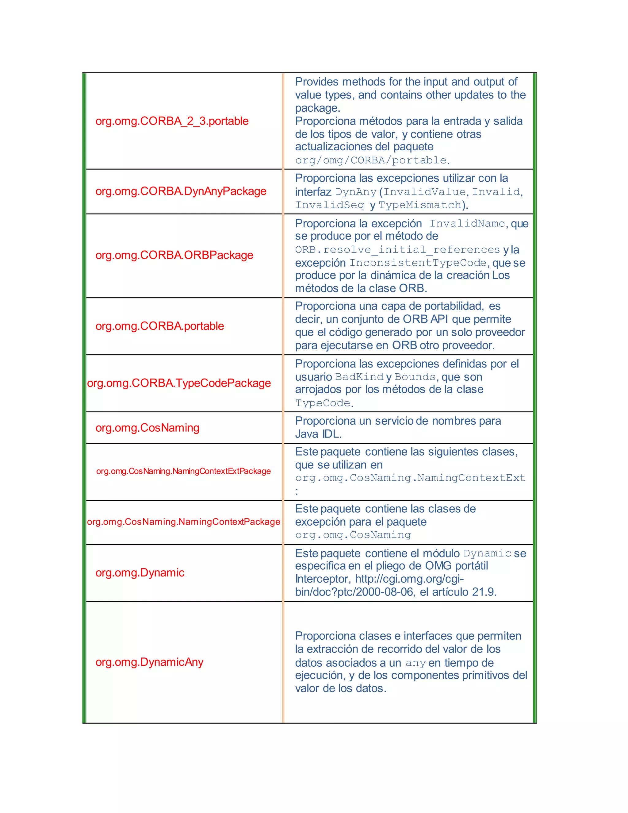 org.omg.CORBA_2_3.portable
Provides methods for the input and output of
value types, and contains other updates to the
package.
Proporciona métodos para la entrada y salida
de los tipos de valor, y contiene otras
actualizaciones del paquete
org/omg/CORBA/portable.
org.omg.CORBA.DynAnyPackage
Proporciona las excepciones utilizar con la
interfaz DynAny (InvalidValue, Invalid,
InvalidSeq y TypeMismatch).
org.omg.CORBA.ORBPackage
Proporciona la excepción InvalidName, que
se produce por el método de
ORB.resolve_initial_references y la
excepción InconsistentTypeCode, que se
produce por la dinámica de la creación Los
métodos de la clase ORB.
org.omg.CORBA.portable
Proporciona una capa de portabilidad, es
decir, un conjunto de ORB API que permite
que el código generado por un solo proveedor
para ejecutarse en ORB otro proveedor.
org.omg.CORBA.TypeCodePackage
Proporciona las excepciones definidas por el
usuario BadKind y Bounds, que son
arrojados por los métodos de la clase
TypeCode.
org.omg.CosNaming
Proporciona un servicio de nombres para
Java IDL.
org.omg.CosNaming.NamingContextExtPackage
Este paquete contiene las siguientes clases,
que se utilizan en
org.omg.CosNaming.NamingContextExt
:
org.omg.CosNaming.NamingContextPackage
Este paquete contiene las clases de
excepción para el paquete
org.omg.CosNaming
org.omg.Dynamic
Este paquete contiene el módulo Dynamic se
especifica en el pliego de OMG portátil
Interceptor, http://cgi.omg.org/cgi-
bin/doc?ptc/2000-08-06, el artículo 21.9.
org.omg.DynamicAny
Proporciona clases e interfaces que permiten
la extracción de recorrido del valor de los
datos asociados a un any en tiempo de
ejecución, y de los componentes primitivos del
valor de los datos.
 