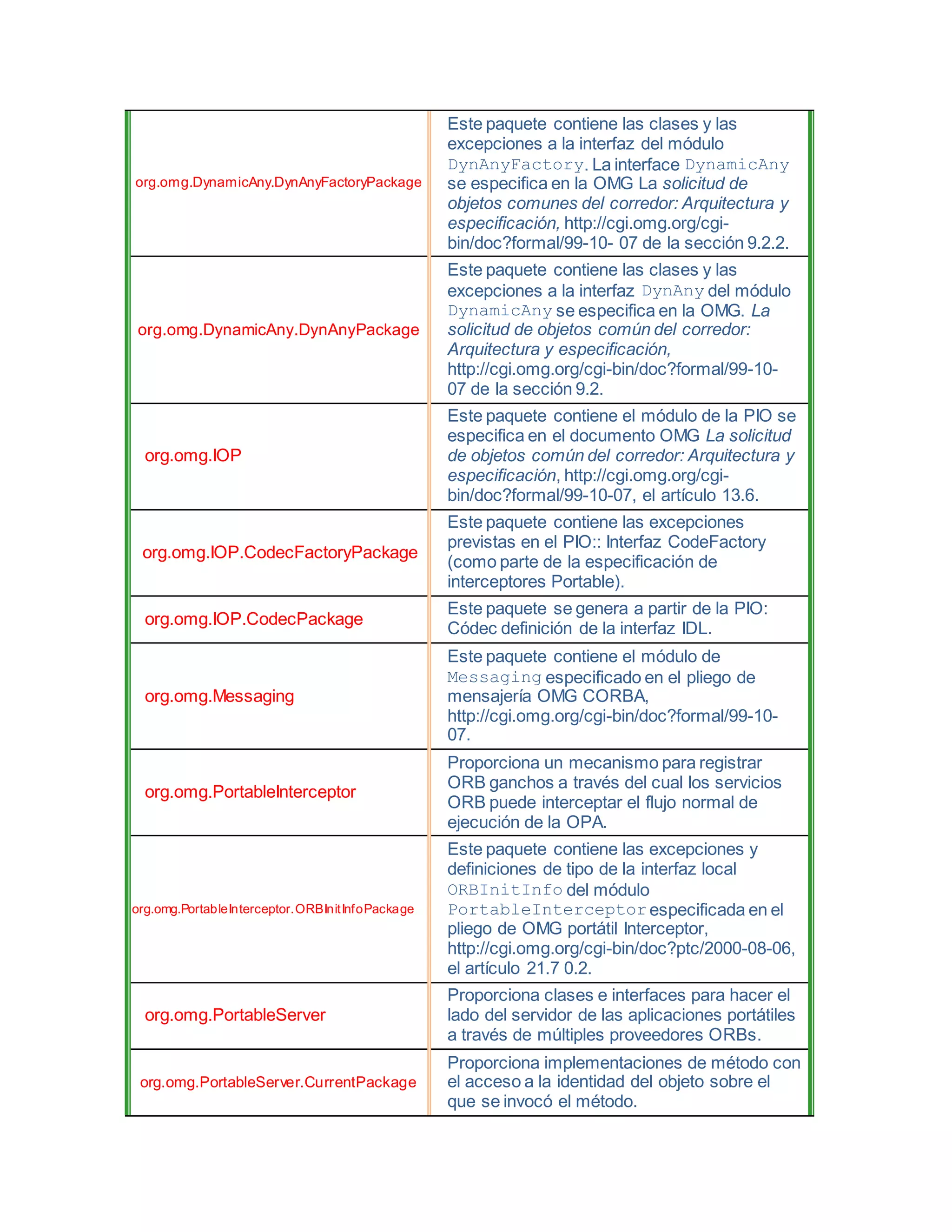 org.omg.DynamicAny.DynAnyFactoryPackage
Este paquete contiene las clases y las
excepciones a la interfaz del módulo
DynAnyFactory. La interface DynamicAny
se especifica en la OMG La solicitud de
objetos comunes del corredor: Arquitectura y
especificación, http://cgi.omg.org/cgi-
bin/doc?formal/99-10- 07 de la sección 9.2.2.
org.omg.DynamicAny.DynAnyPackage
Este paquete contiene las clases y las
excepciones a la interfaz DynAny del módulo
DynamicAny se especifica en la OMG. La
solicitud de objetos común del corredor:
Arquitectura y especificación,
http://cgi.omg.org/cgi-bin/doc?formal/99-10-
07 de la sección 9.2.
org.omg.IOP
Este paquete contiene el módulo de la PIO se
especifica en el documento OMG La solicitud
de objetos común del corredor: Arquitectura y
especificación, http://cgi.omg.org/cgi-
bin/doc?formal/99-10-07, el artículo 13.6.
org.omg.IOP.CodecFactoryPackage
Este paquete contiene las excepciones
previstas en el PIO:: Interfaz CodeFactory
(como parte de la especificación de
interceptores Portable).
org.omg.IOP.CodecPackage
Este paquete se genera a partir de la PIO:
Códec definición de la interfaz IDL.
org.omg.Messaging
Este paquete contiene el módulo de
Messaging especificado en el pliego de
mensajería OMG CORBA,
http://cgi.omg.org/cgi-bin/doc?formal/99-10-
07.
org.omg.PortableInterceptor
Proporciona un mecanismo para registrar
ORB ganchos a través del cual los servicios
ORB puede interceptar el flujo normal de
ejecución de la OPA.
org.omg.PortableInterceptor.ORBInitInfoPackage
Este paquete contiene las excepciones y
definiciones de tipo de la interfaz local
ORBInitInfo del módulo
PortableInterceptorespecificada en el
pliego de OMG portátil Interceptor,
http://cgi.omg.org/cgi-bin/doc?ptc/2000-08-06,
el artículo 21.7 0.2.
org.omg.PortableServer
Proporciona clases e interfaces para hacer el
lado del servidor de las aplicaciones portátiles
a través de múltiples proveedores ORBs.
org.omg.PortableServer.CurrentPackage
Proporciona implementaciones de método con
el acceso a la identidad del objeto sobre el
que se invocó el método.
 