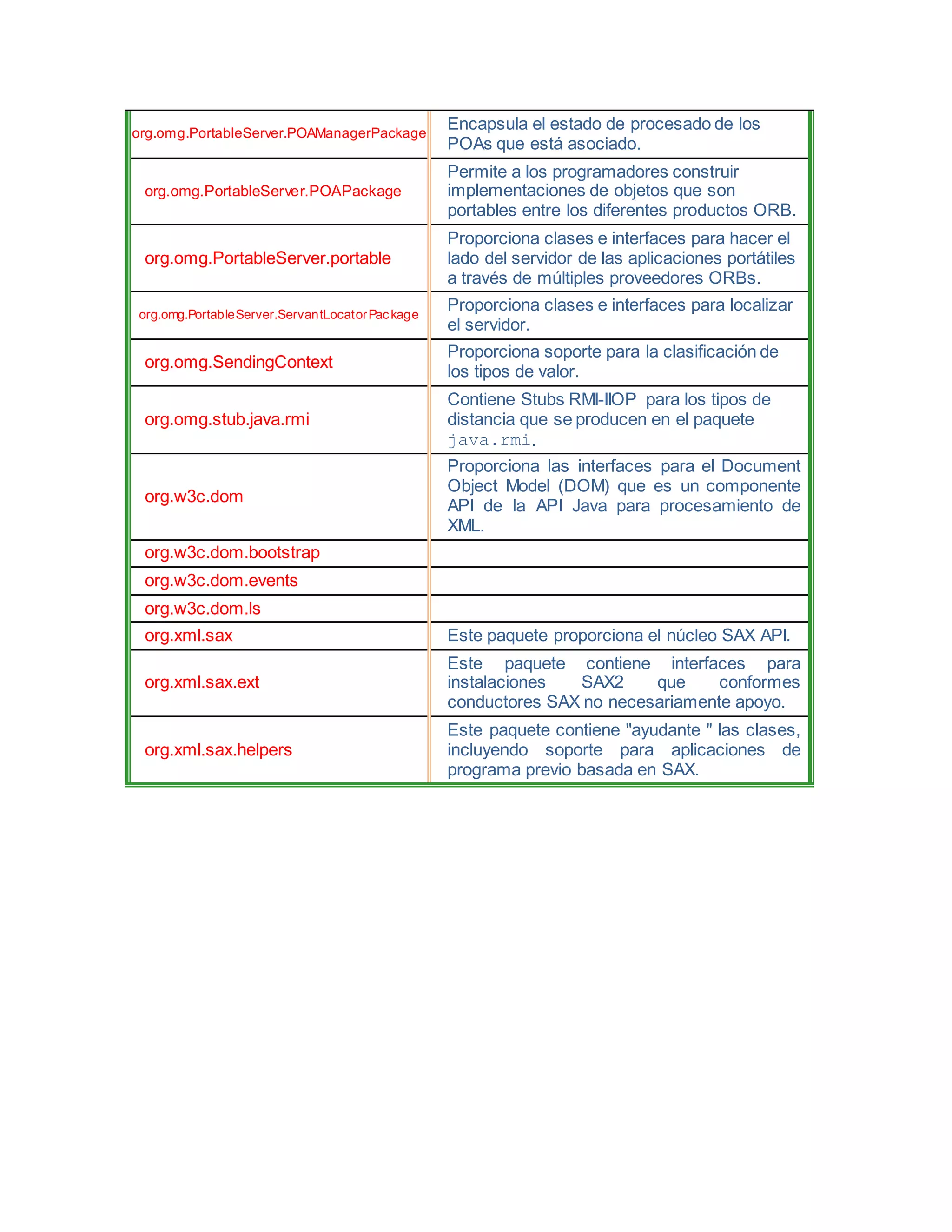 org.omg.PortableServer.POAManagerPackage
Encapsula el estado de procesado de los
POAs que está asociado.
org.omg.PortableServer.POAPackage
Permite a los programadores construir
implementaciones de objetos que son
portables entre los diferentes productos ORB.
org.omg.PortableServer.portable
Proporciona clases e interfaces para hacer el
lado del servidor de las aplicaciones portátiles
a través de múltiples proveedores ORBs.
org.omg.PortableServer.ServantLocatorPackage
Proporciona clases e interfaces para localizar
el servidor.
org.omg.SendingContext
Proporciona soporte para la clasificación de
los tipos de valor.
org.omg.stub.java.rmi
Contiene Stubs RMI-IIOP para los tipos de
distancia que se producen en el paquete
java.rmi.
org.w3c.dom
Proporciona las interfaces para el Document
Object Model (DOM) que es un componente
API de la API Java para procesamiento de
XML.
org.w3c.dom.bootstrap
org.w3c.dom.events
org.w3c.dom.ls
org.xml.sax Este paquete proporciona el núcleo SAX API.
org.xml.sax.ext
Este paquete contiene interfaces para
instalaciones SAX2 que conformes
conductores SAX no necesariamente apoyo.
org.xml.sax.helpers
Este paquete contiene "ayudante " las clases,
incluyendo soporte para aplicaciones de
programa previo basada en SAX.
 