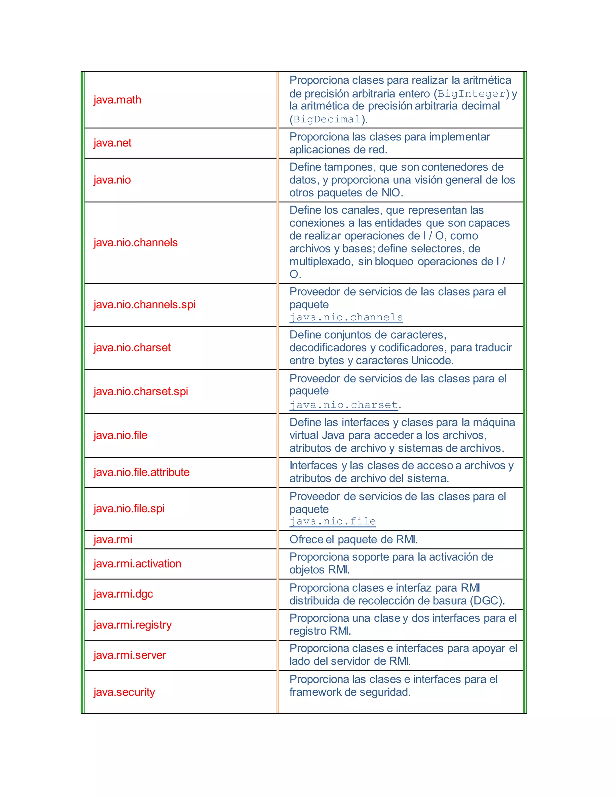 java.math
Proporciona clases para realizar la aritmética
de precisión arbitraria entero (BigInteger) y
la aritmética de precisión arbitraria decimal
(BigDecimal).
java.net
Proporciona las clases para implementar
aplicaciones de red.
java.nio
Define tampones, que son contenedores de
datos, y proporciona una visión general de los
otros paquetes de NIO.
java.nio.channels
Define los canales, que representan las
conexiones a las entidades que son capaces
de realizar operaciones de I / O, como
archivos y bases; define selectores, de
multiplexado, sin bloqueo operaciones de I /
O.
java.nio.channels.spi
Proveedor de servicios de las clases para el
paquete
java.nio.channels
java.nio.charset
Define conjuntos de caracteres,
decodificadores y codificadores, para traducir
entre bytes y caracteres Unicode.
java.nio.charset.spi
Proveedor de servicios de las clases para el
paquete
java.nio.charset.
java.nio.file
Define las interfaces y clases para la máquina
virtual Java para acceder a los archivos,
atributos de archivo y sistemas de archivos.
java.nio.file.attribute
Interfaces y las clases de acceso a archivos y
atributos de archivo del sistema.
java.nio.file.spi
Proveedor de servicios de las clases para el
paquete
java.nio.file
java.rmi Ofrece el paquete de RMI.
java.rmi.activation
Proporciona soporte para la activación de
objetos RMI.
java.rmi.dgc
Proporciona clases e interfaz para RMI
distribuida de recolección de basura (DGC).
java.rmi.registry
Proporciona una clase y dos interfaces para el
registro RMI.
java.rmi.server
Proporciona clases e interfaces para apoyar el
lado del servidor de RMI.
java.security
Proporciona las clases e interfaces para el
framework de seguridad.
 
