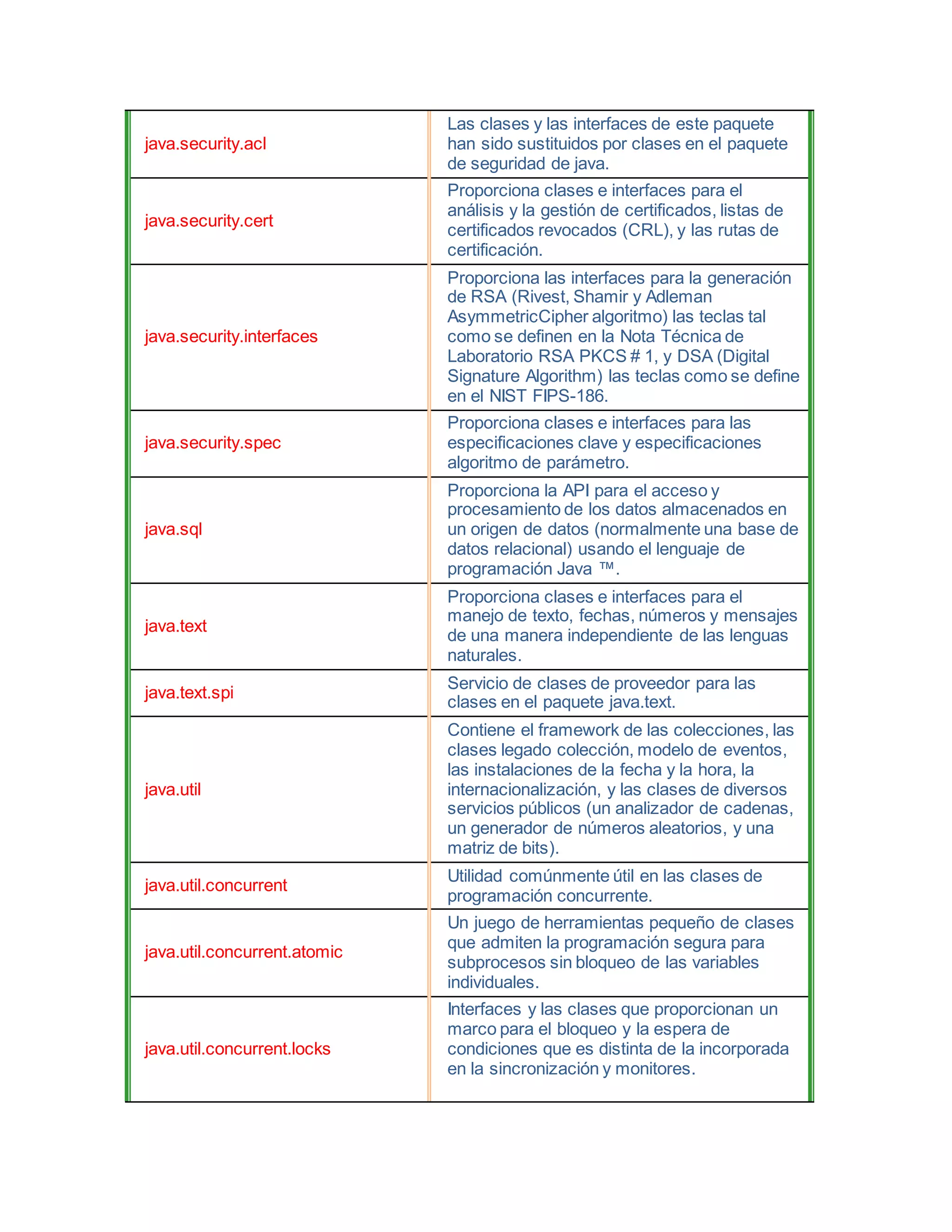 java.security.acl
Las clases y las interfaces de este paquete
han sido sustituidos por clases en el paquete
de seguridad de java.
java.security.cert
Proporciona clases e interfaces para el
análisis y la gestión de certificados, listas de
certificados revocados (CRL), y las rutas de
certificación.
java.security.interfaces
Proporciona las interfaces para la generación
de RSA (Rivest, Shamir y Adleman
AsymmetricCipher algoritmo) las teclas tal
como se definen en la Nota Técnica de
Laboratorio RSA PKCS # 1, y DSA (Digital
Signature Algorithm) las teclas como se define
en el NIST FIPS-186.
java.security.spec
Proporciona clases e interfaces para las
especificaciones clave y especificaciones
algoritmo de parámetro.
java.sql
Proporciona la API para el acceso y
procesamiento de los datos almacenados en
un origen de datos (normalmente una base de
datos relacional) usando el lenguaje de
programación Java ™.
java.text
Proporciona clases e interfaces para el
manejo de texto, fechas, números y mensajes
de una manera independiente de las lenguas
naturales.
java.text.spi
Servicio de clases de proveedor para las
clases en el paquete java.text.
java.util
Contiene el framework de las colecciones, las
clases legado colección, modelo de eventos,
las instalaciones de la fecha y la hora, la
internacionalización, y las clases de diversos
servicios públicos (un analizador de cadenas,
un generador de números aleatorios, y una
matriz de bits).
java.util.concurrent
Utilidad comúnmente útil en las clases de
programación concurrente.
java.util.concurrent.atomic
Un juego de herramientas pequeño de clases
que admiten la programación segura para
subprocesos sin bloqueo de las variables
individuales.
java.util.concurrent.locks
Interfaces y las clases que proporcionan un
marco para el bloqueo y la espera de
condiciones que es distinta de la incorporada
en la sincronización y monitores.
 