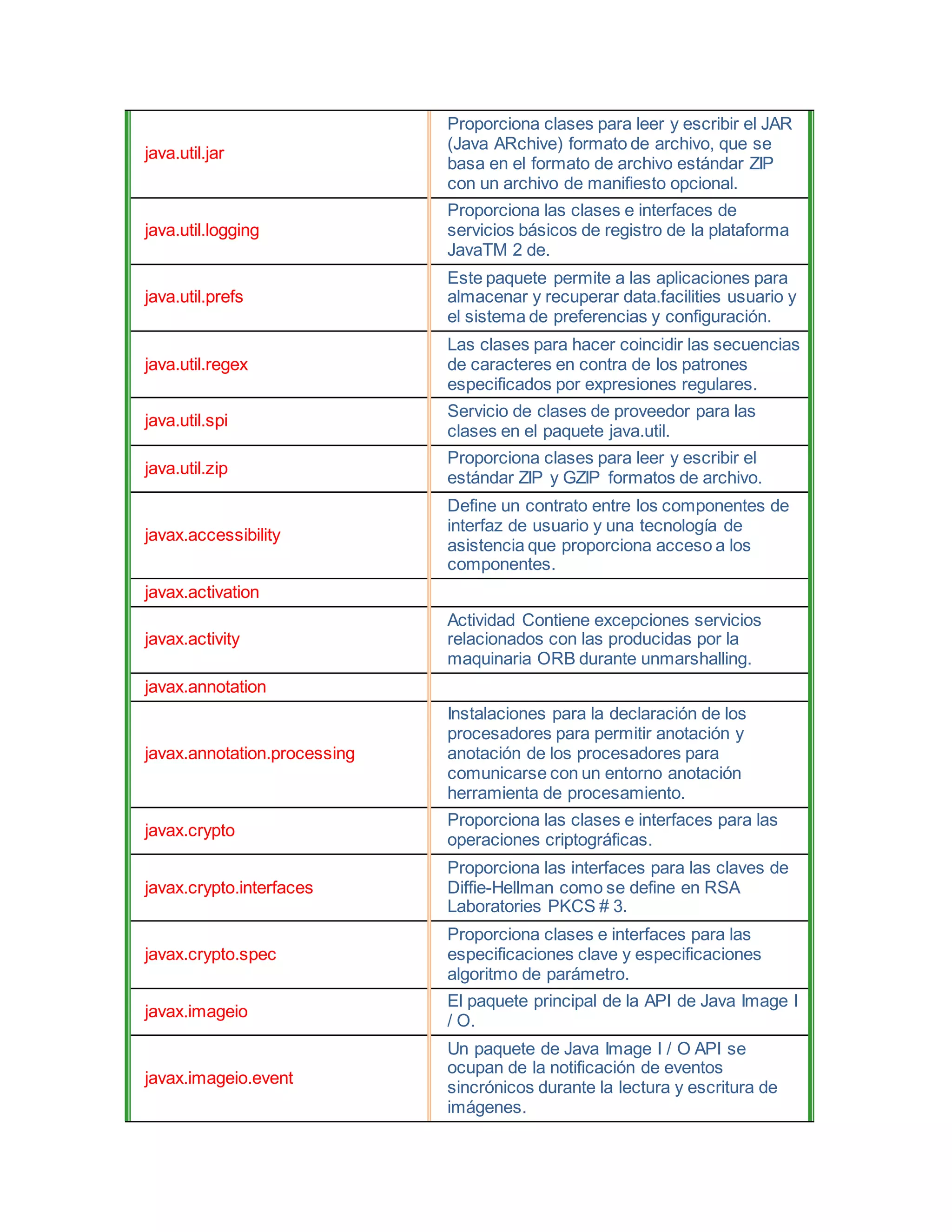 java.util.jar
Proporciona clases para leer y escribir el JAR
(Java ARchive) formato de archivo, que se
basa en el formato de archivo estándar ZIP
con un archivo de manifiesto opcional.
java.util.logging
Proporciona las clases e interfaces de
servicios básicos de registro de la plataforma
JavaTM 2 de.
java.util.prefs
Este paquete permite a las aplicaciones para
almacenar y recuperar data.facilities usuario y
el sistema de preferencias y configuración.
java.util.regex
Las clases para hacer coincidir las secuencias
de caracteres en contra de los patrones
especificados por expresiones regulares.
java.util.spi
Servicio de clases de proveedor para las
clases en el paquete java.util.
java.util.zip
Proporciona clases para leer y escribir el
estándar ZIP y GZIP formatos de archivo.
javax.accessibility
Define un contrato entre los componentes de
interfaz de usuario y una tecnología de
asistencia que proporciona acceso a los
componentes.
javax.activation
javax.activity
Actividad Contiene excepciones servicios
relacionados con las producidas por la
maquinaria ORB durante unmarshalling.
javax.annotation
javax.annotation.processing
Instalaciones para la declaración de los
procesadores para permitir anotación y
anotación de los procesadores para
comunicarse con un entorno anotación
herramienta de procesamiento.
javax.crypto
Proporciona las clases e interfaces para las
operaciones criptográficas.
javax.crypto.interfaces
Proporciona las interfaces para las claves de
Diffie-Hellman como se define en RSA
Laboratories PKCS # 3.
javax.crypto.spec
Proporciona clases e interfaces para las
especificaciones clave y especificaciones
algoritmo de parámetro.
javax.imageio
El paquete principal de la API de Java Image I
/ O.
javax.imageio.event
Un paquete de Java Image I / O API se
ocupan de la notificación de eventos
sincrónicos durante la lectura y escritura de
imágenes.
 