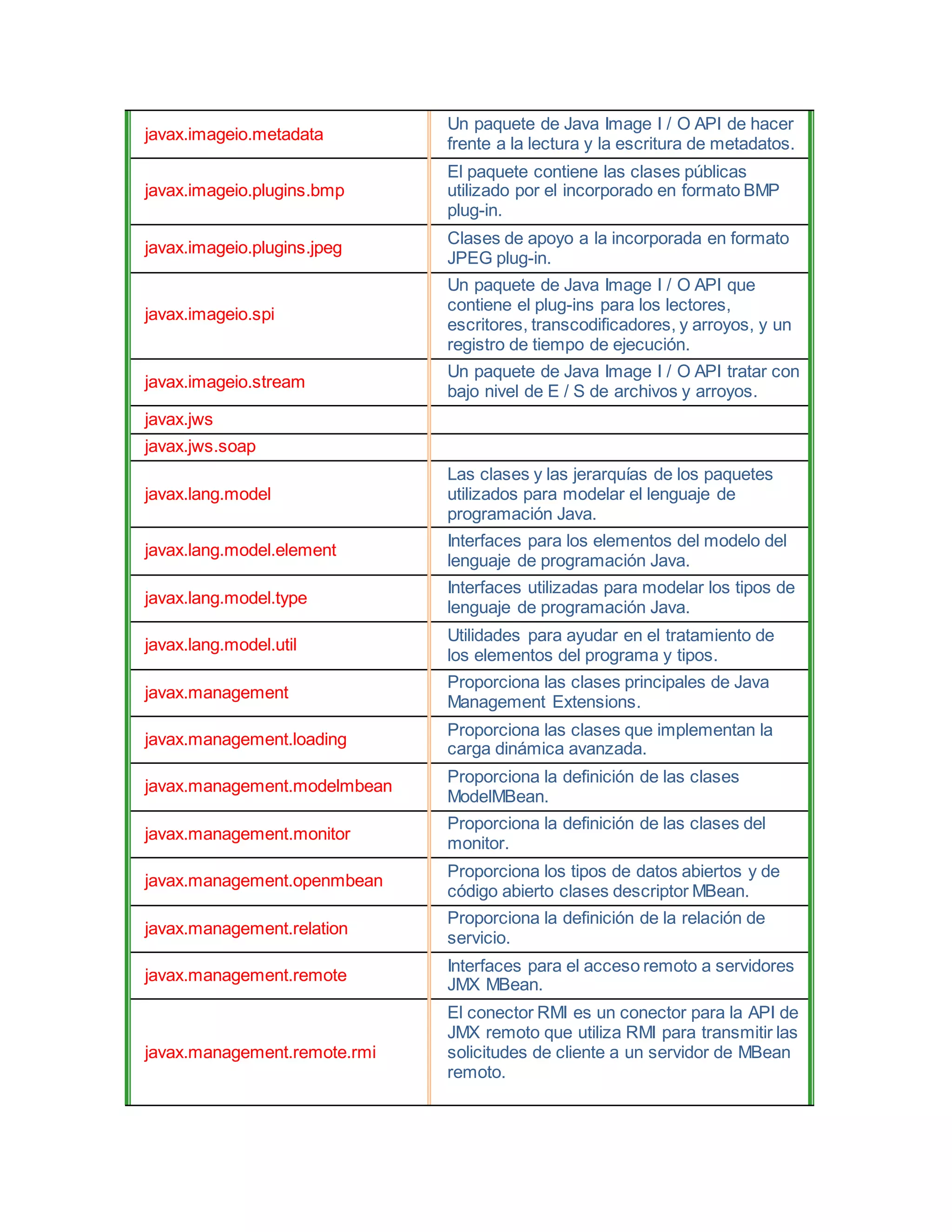 javax.imageio.metadata
Un paquete de Java Image I / O API de hacer
frente a la lectura y la escritura de metadatos.
javax.imageio.plugins.bmp
El paquete contiene las clases públicas
utilizado por el incorporado en formato BMP
plug-in.
javax.imageio.plugins.jpeg
Clases de apoyo a la incorporada en formato
JPEG plug-in.
javax.imageio.spi
Un paquete de Java Image I / O API que
contiene el plug-ins para los lectores,
escritores, transcodificadores, y arroyos, y un
registro de tiempo de ejecución.
javax.imageio.stream
Un paquete de Java Image I / O API tratar con
bajo nivel de E / S de archivos y arroyos.
javax.jws
javax.jws.soap
javax.lang.model
Las clases y las jerarquías de los paquetes
utilizados para modelar el lenguaje de
programación Java.
javax.lang.model.element
Interfaces para los elementos del modelo del
lenguaje de programación Java.
javax.lang.model.type
Interfaces utilizadas para modelar los tipos de
lenguaje de programación Java.
javax.lang.model.util
Utilidades para ayudar en el tratamiento de
los elementos del programa y tipos.
javax.management
Proporciona las clases principales de Java
Management Extensions.
javax.management.loading
Proporciona las clases que implementan la
carga dinámica avanzada.
javax.management.modelmbean
Proporciona la definición de las clases
ModelMBean.
javax.management.monitor
Proporciona la definición de las clases del
monitor.
javax.management.openmbean
Proporciona los tipos de datos abiertos y de
código abierto clases descriptor MBean.
javax.management.relation
Proporciona la definición de la relación de
servicio.
javax.management.remote
Interfaces para el acceso remoto a servidores
JMX MBean.
javax.management.remote.rmi
El conector RMI es un conector para la API de
JMX remoto que utiliza RMI para transmitir las
solicitudes de cliente a un servidor de MBean
remoto.
 