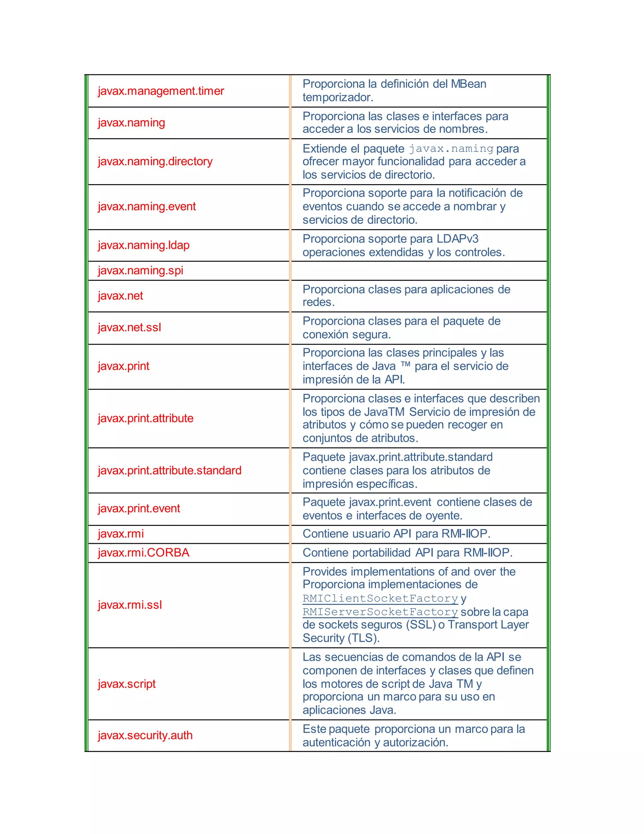 javax.management.timer
Proporciona la definición del MBean
temporizador.
javax.naming
Proporciona las clases e interfaces para
acceder a los servicios de nombres.
javax.naming.directory
Extiende el paquete javax.naming para
ofrecer mayor funcionalidad para acceder a
los servicios de directorio.
javax.naming.event
Proporciona soporte para la notificación de
eventos cuando se accede a nombrar y
servicios de directorio.
javax.naming.ldap
Proporciona soporte para LDAPv3
operaciones extendidas y los controles.
javax.naming.spi
javax.net
Proporciona clases para aplicaciones de
redes.
javax.net.ssl
Proporciona clases para el paquete de
conexión segura.
javax.print
Proporciona las clases principales y las
interfaces de Java ™ para el servicio de
impresión de la API.
javax.print.attribute
Proporciona clases e interfaces que describen
los tipos de JavaTM Servicio de impresión de
atributos y cómo se pueden recoger en
conjuntos de atributos.
javax.print.attribute.standard
Paquete javax.print.attribute.standard
contiene clases para los atributos de
impresión específicas.
javax.print.event
Paquete javax.print.event contiene clases de
eventos e interfaces de oyente.
javax.rmi Contiene usuario API para RMI-IIOP.
javax.rmi.CORBA Contiene portabilidad API para RMI-IIOP.
javax.rmi.ssl
Provides implementations of and over the
Proporciona implementaciones de
RMIClientSocketFactory y
RMIServerSocketFactory sobre la capa
de sockets seguros (SSL) o Transport Layer
Security (TLS).
javax.script
Las secuencias de comandos de la API se
componen de interfaces y clases que definen
los motores de script de Java TM y
proporciona un marco para su uso en
aplicaciones Java.
javax.security.auth
Este paquete proporciona un marco para la
autenticación y autorización.
 