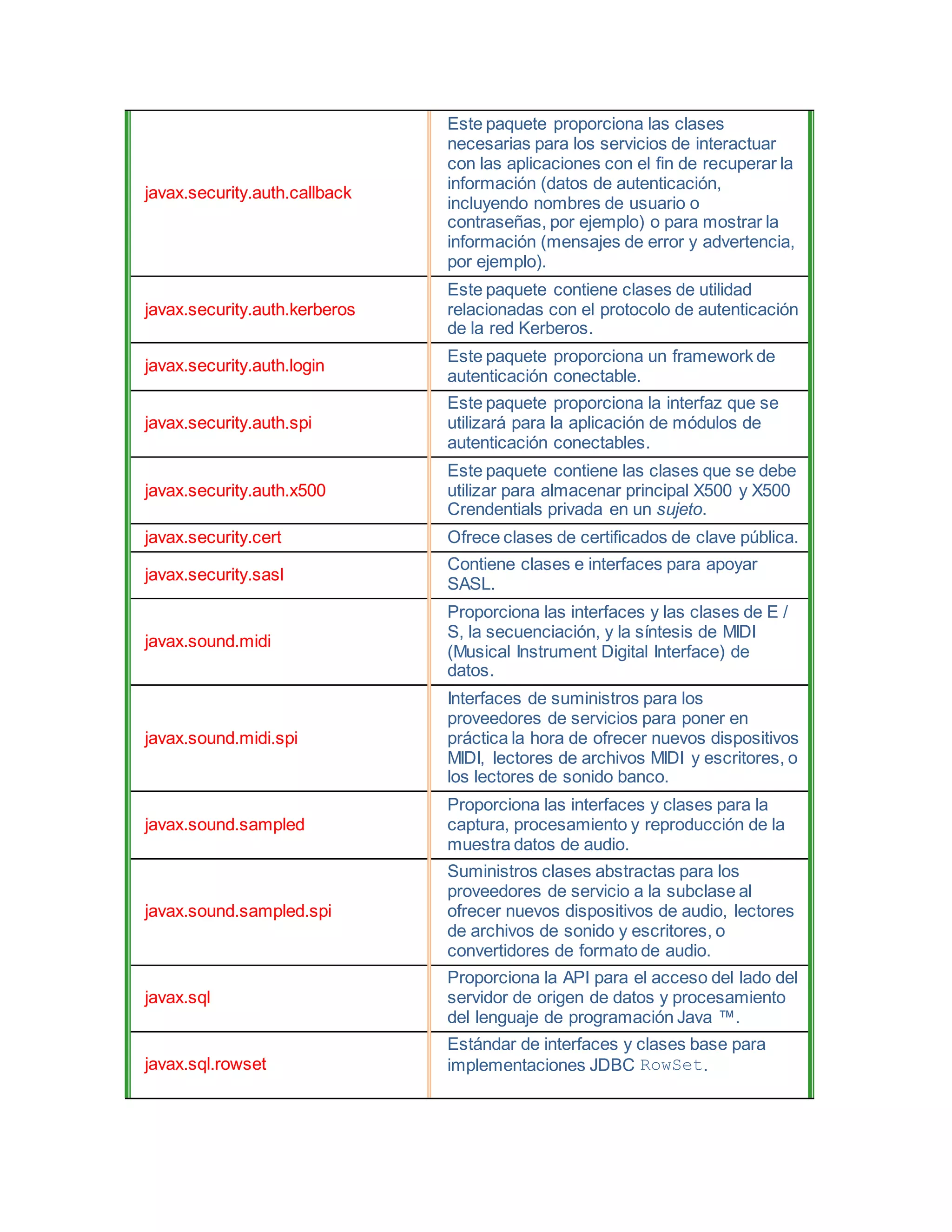 javax.security.auth.callback
Este paquete proporciona las clases
necesarias para los servicios de interactuar
con las aplicaciones con el fin de recuperar la
información (datos de autenticación,
incluyendo nombres de usuario o
contraseñas, por ejemplo) o para mostrar la
información (mensajes de error y advertencia,
por ejemplo).
javax.security.auth.kerberos
Este paquete contiene clases de utilidad
relacionadas con el protocolo de autenticación
de la red Kerberos.
javax.security.auth.login
Este paquete proporciona un framework de
autenticación conectable.
javax.security.auth.spi
Este paquete proporciona la interfaz que se
utilizará para la aplicación de módulos de
autenticación conectables.
javax.security.auth.x500
Este paquete contiene las clases que se debe
utilizar para almacenar principal X500 y X500
Crendentials privada en un sujeto.
javax.security.cert Ofrece clases de certificados de clave pública.
javax.security.sasl
Contiene clases e interfaces para apoyar
SASL.
javax.sound.midi
Proporciona las interfaces y las clases de E /
S, la secuenciación, y la síntesis de MIDI
(Musical Instrument Digital Interface) de
datos.
javax.sound.midi.spi
Interfaces de suministros para los
proveedores de servicios para poner en
práctica la hora de ofrecer nuevos dispositivos
MIDI, lectores de archivos MIDI y escritores, o
los lectores de sonido banco.
javax.sound.sampled
Proporciona las interfaces y clases para la
captura, procesamiento y reproducción de la
muestra datos de audio.
javax.sound.sampled.spi
Suministros clases abstractas para los
proveedores de servicio a la subclase al
ofrecer nuevos dispositivos de audio, lectores
de archivos de sonido y escritores, o
convertidores de formato de audio.
javax.sql
Proporciona la API para el acceso del lado del
servidor de origen de datos y procesamiento
del lenguaje de programación Java ™.
javax.sql.rowset
Estándar de interfaces y clases base para
implementaciones JDBC RowSet.
 