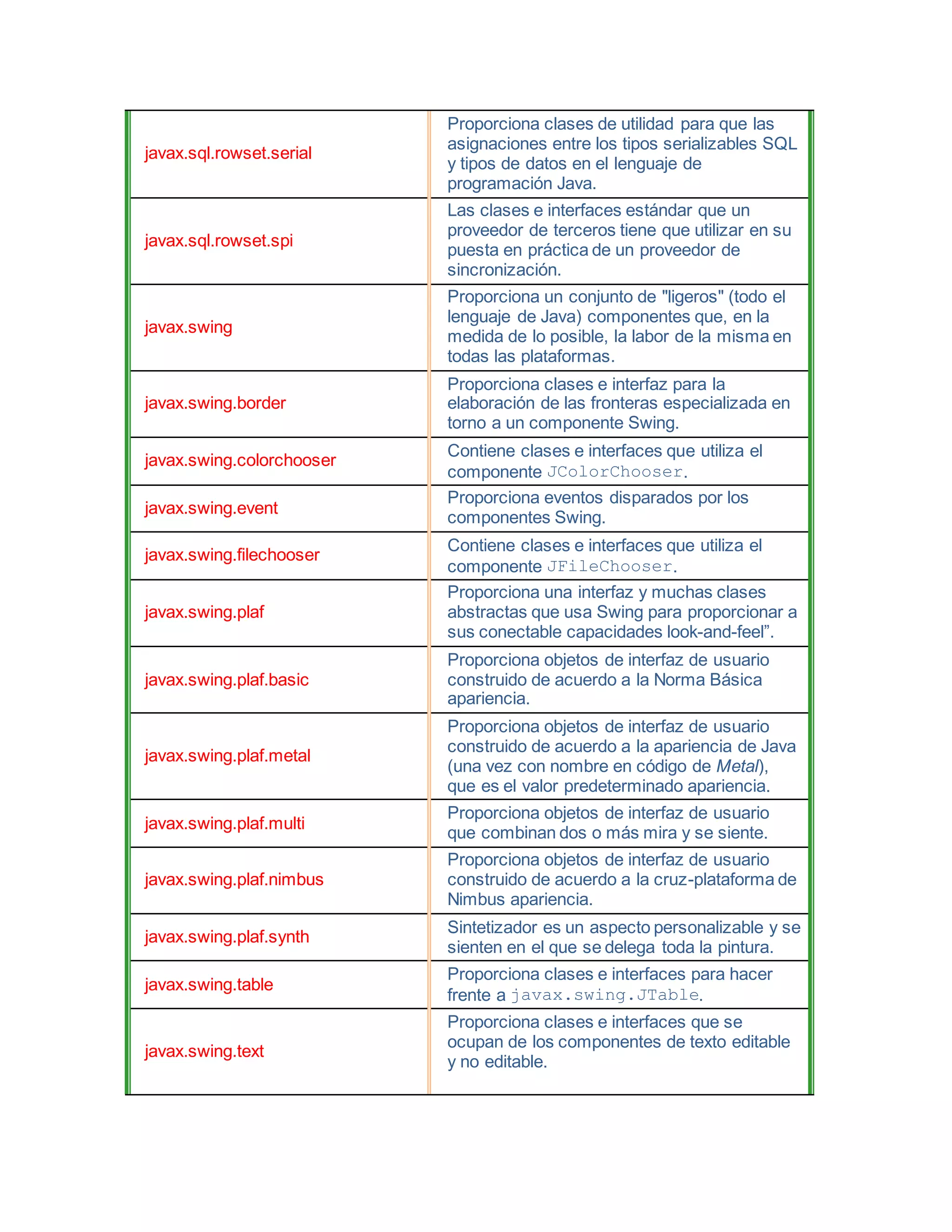 javax.sql.rowset.serial
Proporciona clases de utilidad para que las
asignaciones entre los tipos serializables SQL
y tipos de datos en el lenguaje de
programación Java.
javax.sql.rowset.spi
Las clases e interfaces estándar que un
proveedor de terceros tiene que utilizar en su
puesta en práctica de un proveedor de
sincronización.
javax.swing
Proporciona un conjunto de "ligeros" (todo el
lenguaje de Java) componentes que, en la
medida de lo posible, la labor de la misma en
todas las plataformas.
javax.swing.border
Proporciona clases e interfaz para la
elaboración de las fronteras especializada en
torno a un componente Swing.
javax.swing.colorchooser
Contiene clases e interfaces que utiliza el
componente JColorChooser.
javax.swing.event
Proporciona eventos disparados por los
componentes Swing.
javax.swing.filechooser
Contiene clases e interfaces que utiliza el
componente JFileChooser.
javax.swing.plaf
Proporciona una interfaz y muchas clases
abstractas que usa Swing para proporcionar a
sus conectable capacidades look-and-feel”.
javax.swing.plaf.basic
Proporciona objetos de interfaz de usuario
construido de acuerdo a la Norma Básica
apariencia.
javax.swing.plaf.metal
Proporciona objetos de interfaz de usuario
construido de acuerdo a la apariencia de Java
(una vez con nombre en código de Metal),
que es el valor predeterminado apariencia.
javax.swing.plaf.multi
Proporciona objetos de interfaz de usuario
que combinan dos o más mira y se siente.
javax.swing.plaf.nimbus
Proporciona objetos de interfaz de usuario
construido de acuerdo a la cruz-plataforma de
Nimbus apariencia.
javax.swing.plaf.synth
Sintetizador es un aspecto personalizable y se
sienten en el que se delega toda la pintura.
javax.swing.table
Proporciona clases e interfaces para hacer
frente a javax.swing.JTable.
javax.swing.text
Proporciona clases e interfaces que se
ocupan de los componentes de texto editable
y no editable.
 