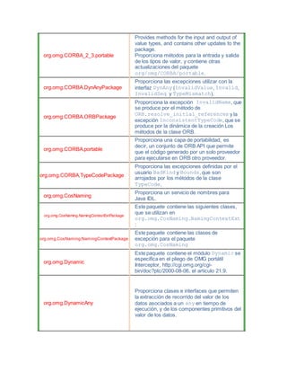org.omg.CORBA_2_3.portable
Provides methods for the input and output of
value types, and contains other updates to the
package.
Proporciona métodos para la entrada y salida
de los tipos de valor, y contiene otras
actualizaciones del paquete
org/omg/CORBA/portable.
org.omg.CORBA.DynAnyPackage
Proporciona las excepciones utilizar con la
interfaz DynAny (InvalidValue, Invalid,
InvalidSeq y TypeMismatch).
org.omg.CORBA.ORBPackage
Proporciona la excepción InvalidName, que
se produce por el método de
ORB.resolve_initial_references y la
excepción InconsistentTypeCode, que se
produce por la dinámica de la creación Los
métodos de la clase ORB.
org.omg.CORBA.portable
Proporciona una capa de portabilidad, es
decir, un conjunto de ORB API que permite
que el código generado por un solo proveedor
para ejecutarse en ORB otro proveedor.
org.omg.CORBA.TypeCodePackage
Proporciona las excepciones definidas por el
usuario BadKind y Bounds, que son
arrojados por los métodos de la clase
TypeCode.
org.omg.CosNaming
Proporciona un servicio de nombres para
Java IDL.
org.omg.CosNaming.NamingContextExtPackage
Este paquete contiene las siguientes clases,
que se utilizan en
org.omg.CosNaming.NamingContextExt
:
org.omg.CosNaming.NamingContextPackage
Este paquete contiene las clases de
excepción para el paquete
org.omg.CosNaming
org.omg.Dynamic
Este paquete contiene el módulo Dynamic se
especifica en el pliego de OMG portátil
Interceptor, http://cgi.omg.org/cgi-
bin/doc?ptc/2000-08-06, el artículo 21.9.
org.omg.DynamicAny
Proporciona clases e interfaces que permiten
la extracción de recorrido del valor de los
datos asociados a un any en tiempo de
ejecución, y de los componentes primitivos del
valor de los datos.
 