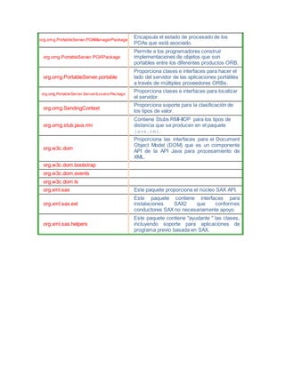 org.omg.PortableServer.POAManagerPackage
Encapsula el estado de procesado de los
POAs que está asociado.
org.omg.PortableServer.POAPackage
Permite a los programadores construir
implementaciones de objetos que son
portables entre los diferentes productos ORB.
org.omg.PortableServer.portable
Proporciona clases e interfaces para hacer el
lado del servidor de las aplicaciones portátiles
a través de múltiples proveedores ORBs.
org.omg.PortableServer.ServantLocatorPackage
Proporciona clases e interfaces para localizar
el servidor.
org.omg.SendingContext
Proporciona soporte para la clasificación de
los tipos de valor.
org.omg.stub.java.rmi
Contiene Stubs RMI-IIOP para los tipos de
distancia que se producen en el paquete
java.rmi.
org.w3c.dom
Proporciona las interfaces para el Document
Object Model (DOM) que es un componente
API de la API Java para procesamiento de
XML.
org.w3c.dom.bootstrap
org.w3c.dom.events
org.w3c.dom.ls
org.xml.sax Este paquete proporciona el núcleo SAX API.
org.xml.sax.ext
Este paquete contiene interfaces para
instalaciones SAX2 que conformes
conductores SAX no necesariamente apoyo.
org.xml.sax.helpers
Este paquete contiene "ayudante " las clases,
incluyendo soporte para aplicaciones de
programa previo basada en SAX.
 