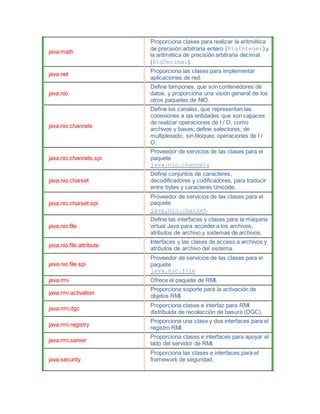 java.math
Proporciona clases para realizar la aritmética
de precisión arbitraria entero (BigInteger) y
la aritmética de precisión arbitraria decimal
(BigDecimal).
java.net
Proporciona las clases para implementar
aplicaciones de red.
java.nio
Define tampones, que son contenedores de
datos, y proporciona una visión general de los
otros paquetes de NIO.
java.nio.channels
Define los canales, que representan las
conexiones a las entidades que son capaces
de realizar operaciones de I / O, como
archivos y bases; define selectores, de
multiplexado, sin bloqueo operaciones de I /
O.
java.nio.channels.spi
Proveedor de servicios de las clases para el
paquete
java.nio.channels
java.nio.charset
Define conjuntos de caracteres,
decodificadores y codificadores, para traducir
entre bytes y caracteres Unicode.
java.nio.charset.spi
Proveedor de servicios de las clases para el
paquete
java.nio.charset.
java.nio.file
Define las interfaces y clases para la máquina
virtual Java para acceder a los archivos,
atributos de archivo y sistemas de archivos.
java.nio.file.attribute
Interfaces y las clases de acceso a archivos y
atributos de archivo del sistema.
java.nio.file.spi
Proveedor de servicios de las clases para el
paquete
java.nio.file
java.rmi Ofrece el paquete de RMI.
java.rmi.activation
Proporciona soporte para la activación de
objetos RMI.
java.rmi.dgc
Proporciona clases e interfaz para RMI
distribuida de recolección de basura (DGC).
java.rmi.registry
Proporciona una clase y dos interfaces para el
registro RMI.
java.rmi.server
Proporciona clases e interfaces para apoyar el
lado del servidor de RMI.
java.security
Proporciona las clases e interfaces para el
framework de seguridad.
 