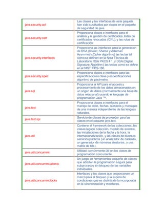 java.security.acl
Las clases y las interfaces de este paquete
han sido sustituidos por clases en el paquete
de seguridad de java.
java.security.cert
Proporciona clases e interfaces para el
análisis y la gestión de certificados, listas de
certificados revocados (CRL), y las rutas de
certificación.
java.security.interfaces
Proporciona las interfaces para la generación
de RSA (Rivest, Shamir y Adleman
AsymmetricCipher algoritmo) las teclas tal
como se definen en la Nota Técnica de
Laboratorio RSA PKCS # 1, y DSA (Digital
Signature Algorithm) las teclas como se define
en el NIST FIPS-186.
java.security.spec
Proporciona clases e interfaces para las
especificaciones clave y especificaciones
algoritmo de parámetro.
java.sql
Proporciona la API para el acceso y
procesamiento de los datos almacenados en
un origen de datos (normalmente una base de
datos relacional) usando el lenguaje de
programación Java ™.
java.text
Proporciona clases e interfaces para el
manejo de texto, fechas, números y mensajes
de una manera independiente de las lenguas
naturales.
java.text.spi
Servicio de clases de proveedor para las
clases en el paquete java.text.
java.util
Contiene el framework de las colecciones, las
clases legado colección, modelo de eventos,
las instalaciones de la fecha y la hora, la
internacionalización, y las clases de diversos
servicios públicos (un analizador de cadenas,
un generador de números aleatorios, y una
matriz de bits).
java.util.concurrent
Utilidad comúnmente útil en las clases de
programación concurrente.
java.util.concurrent.atomic
Un juego de herramientas pequeño de clases
que admiten la programación segura para
subprocesos sin bloqueo de las variables
individuales.
java.util.concurrent.locks
Interfaces y las clases que proporcionan un
marco para el bloqueo y la espera de
condiciones que es distinta de la incorporada
en la sincronización y monitores.
 