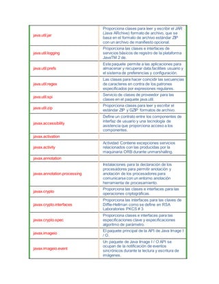 java.util.jar
Proporciona clases para leer y escribir el JAR
(Java ARchive) formato de archivo, que se
basa en el formato de archivo estándar ZIP
con un archivo de manifiesto opcional.
java.util.logging
Proporciona las clases e interfaces de
servicios básicos de registro de la plataforma
JavaTM 2 de.
java.util.prefs
Este paquete permite a las aplicaciones para
almacenar y recuperar data.facilities usuario y
el sistema de preferencias y configuración.
java.util.regex
Las clases para hacer coincidir las secuencias
de caracteres en contra de los patrones
especificados por expresiones regulares.
java.util.spi
Servicio de clases de proveedor para las
clases en el paquete java.util.
java.util.zip
Proporciona clases para leer y escribir el
estándar ZIP y GZIP formatos de archivo.
javax.accessibility
Define un contrato entre los componentes de
interfaz de usuario y una tecnología de
asistencia que proporciona acceso a los
componentes.
javax.activation
javax.activity
Actividad Contiene excepciones servicios
relacionados con las producidas por la
maquinaria ORB durante unmarshalling.
javax.annotation
javax.annotation.processing
Instalaciones para la declaración de los
procesadores para permitir anotación y
anotación de los procesadores para
comunicarse con un entorno anotación
herramienta de procesamiento.
javax.crypto
Proporciona las clases e interfaces para las
operaciones criptográficas.
javax.crypto.interfaces
Proporciona las interfaces para las claves de
Diffie-Hellman como se define en RSA
Laboratories PKCS # 3.
javax.crypto.spec
Proporciona clases e interfaces para las
especificaciones clave y especificaciones
algoritmo de parámetro.
javax.imageio
El paquete principal de la API de Java Image I
/ O.
javax.imageio.event
Un paquete de Java Image I / O API se
ocupan de la notificación de eventos
sincrónicos durante la lectura y escritura de
imágenes.
 