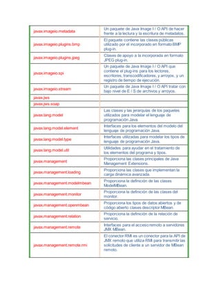javax.imageio.metadata
Un paquete de Java Image I / O API de hacer
frente a la lectura y la escritura de metadatos.
javax.imageio.plugins.bmp
El paquete contiene las clases públicas
utilizado por el incorporado en formato BMP
plug-in.
javax.imageio.plugins.jpeg
Clases de apoyo a la incorporada en formato
JPEG plug-in.
javax.imageio.spi
Un paquete de Java Image I / O API que
contiene el plug-ins para los lectores,
escritores, transcodificadores, y arroyos, y un
registro de tiempo de ejecución.
javax.imageio.stream
Un paquete de Java Image I / O API tratar con
bajo nivel de E / S de archivos y arroyos.
javax.jws
javax.jws.soap
javax.lang.model
Las clases y las jerarquías de los paquetes
utilizados para modelar el lenguaje de
programación Java.
javax.lang.model.element
Interfaces para los elementos del modelo del
lenguaje de programación Java.
javax.lang.model.type
Interfaces utilizadas para modelar los tipos de
lenguaje de programación Java.
javax.lang.model.util
Utilidades para ayudar en el tratamiento de
los elementos del programa y tipos.
javax.management
Proporciona las clases principales de Java
Management Extensions.
javax.management.loading
Proporciona las clases que implementan la
carga dinámica avanzada.
javax.management.modelmbean
Proporciona la definición de las clases
ModelMBean.
javax.management.monitor
Proporciona la definición de las clases del
monitor.
javax.management.openmbean
Proporciona los tipos de datos abiertos y de
código abierto clases descriptor MBean.
javax.management.relation
Proporciona la definición de la relación de
servicio.
javax.management.remote
Interfaces para el acceso remoto a servidores
JMX MBean.
javax.management.remote.rmi
El conector RMI es un conector para la API de
JMX remoto que utiliza RMI para transmitir las
solicitudes de cliente a un servidor de MBean
remoto.
 