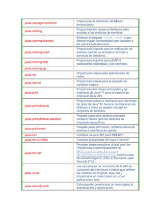 javax.management.timer
Proporciona la definición del MBean
temporizador.
javax.naming
Proporciona las clases e interfaces para
acceder a los servicios de nombres.
javax.naming.directory
Extiende el paquete javax.naming para
ofrecer mayor funcionalidad para acceder a
los servicios de directorio.
javax.naming.event
Proporciona soporte para la notificación de
eventos cuando se accede a nombrar y
servicios de directorio.
javax.naming.ldap
Proporciona soporte para LDAPv3
operaciones extendidas y los controles.
javax.naming.spi
javax.net
Proporciona clases para aplicaciones de
redes.
javax.net.ssl
Proporciona clases para el paquete de
conexión segura.
javax.print
Proporciona las clases principales y las
interfaces de Java ™ para el servicio de
impresión de la API.
javax.print.attribute
Proporciona clases e interfaces que describen
los tipos de JavaTM Servicio de impresión de
atributos y cómo se pueden recoger en
conjuntos de atributos.
javax.print.attribute.standard
Paquete javax.print.attribute.standard
contiene clases para los atributos de
impresión específicas.
javax.print.event
Paquete javax.print.event contiene clases de
eventos e interfaces de oyente.
javax.rmi Contiene usuario API para RMI-IIOP.
javax.rmi.CORBA Contiene portabilidad API para RMI-IIOP.
javax.rmi.ssl
Provides implementations of and over the
Proporciona implementaciones de
RMIClientSocketFactory y
RMIServerSocketFactory sobre la capa
de sockets seguros (SSL) o Transport Layer
Security (TLS).
javax.script
Las secuencias de comandos de la API se
componen de interfaces y clases que definen
los motores de script de Java TM y
proporciona un marco para su uso en
aplicaciones Java.
javax.security.auth
Este paquete proporciona un marco para la
autenticación y autorización.
 