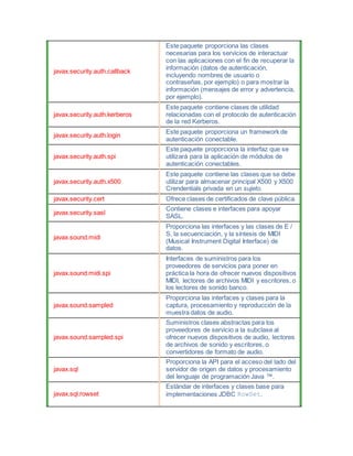 javax.security.auth.callback
Este paquete proporciona las clases
necesarias para los servicios de interactuar
con las aplicaciones con el fin de recuperar la
información (datos de autenticación,
incluyendo nombres de usuario o
contraseñas, por ejemplo) o para mostrar la
información (mensajes de error y advertencia,
por ejemplo).
javax.security.auth.kerberos
Este paquete contiene clases de utilidad
relacionadas con el protocolo de autenticación
de la red Kerberos.
javax.security.auth.login
Este paquete proporciona un framework de
autenticación conectable.
javax.security.auth.spi
Este paquete proporciona la interfaz que se
utilizará para la aplicación de módulos de
autenticación conectables.
javax.security.auth.x500
Este paquete contiene las clases que se debe
utilizar para almacenar principal X500 y X500
Crendentials privada en un sujeto.
javax.security.cert Ofrece clases de certificados de clave pública.
javax.security.sasl
Contiene clases e interfaces para apoyar
SASL.
javax.sound.midi
Proporciona las interfaces y las clases de E /
S, la secuenciación, y la síntesis de MIDI
(Musical Instrument Digital Interface) de
datos.
javax.sound.midi.spi
Interfaces de suministros para los
proveedores de servicios para poner en
práctica la hora de ofrecer nuevos dispositivos
MIDI, lectores de archivos MIDI y escritores, o
los lectores de sonido banco.
javax.sound.sampled
Proporciona las interfaces y clases para la
captura, procesamiento y reproducción de la
muestra datos de audio.
javax.sound.sampled.spi
Suministros clases abstractas para los
proveedores de servicio a la subclase al
ofrecer nuevos dispositivos de audio, lectores
de archivos de sonido y escritores, o
convertidores de formato de audio.
javax.sql
Proporciona la API para el acceso del lado del
servidor de origen de datos y procesamiento
del lenguaje de programación Java ™.
javax.sql.rowset
Estándar de interfaces y clases base para
implementaciones JDBC RowSet.
 