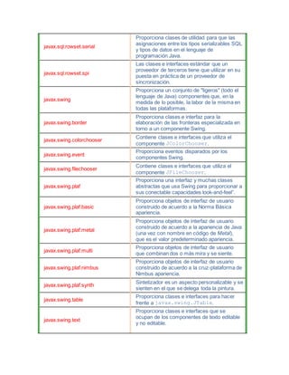 javax.sql.rowset.serial
Proporciona clases de utilidad para que las
asignaciones entre los tipos serializables SQL
y tipos de datos en el lenguaje de
programación Java.
javax.sql.rowset.spi
Las clases e interfaces estándar que un
proveedor de terceros tiene que utilizar en su
puesta en práctica de un proveedor de
sincronización.
javax.swing
Proporciona un conjunto de "ligeros" (todo el
lenguaje de Java) componentes que, en la
medida de lo posible, la labor de la misma en
todas las plataformas.
javax.swing.border
Proporciona clases e interfaz para la
elaboración de las fronteras especializada en
torno a un componente Swing.
javax.swing.colorchooser
Contiene clases e interfaces que utiliza el
componente JColorChooser.
javax.swing.event
Proporciona eventos disparados por los
componentes Swing.
javax.swing.filechooser
Contiene clases e interfaces que utiliza el
componente JFileChooser.
javax.swing.plaf
Proporciona una interfaz y muchas clases
abstractas que usa Swing para proporcionar a
sus conectable capacidades look-and-feel”.
javax.swing.plaf.basic
Proporciona objetos de interfaz de usuario
construido de acuerdo a la Norma Básica
apariencia.
javax.swing.plaf.metal
Proporciona objetos de interfaz de usuario
construido de acuerdo a la apariencia de Java
(una vez con nombre en código de Metal),
que es el valor predeterminado apariencia.
javax.swing.plaf.multi
Proporciona objetos de interfaz de usuario
que combinan dos o más mira y se siente.
javax.swing.plaf.nimbus
Proporciona objetos de interfaz de usuario
construido de acuerdo a la cruz-plataforma de
Nimbus apariencia.
javax.swing.plaf.synth
Sintetizador es un aspecto personalizable y se
sienten en el que se delega toda la pintura.
javax.swing.table
Proporciona clases e interfaces para hacer
frente a javax.swing.JTable.
javax.swing.text
Proporciona clases e interfaces que se
ocupan de los componentes de texto editable
y no editable.
 
