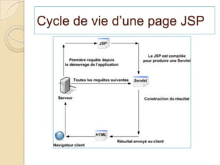 API JSP2 avec Java EE.pdf