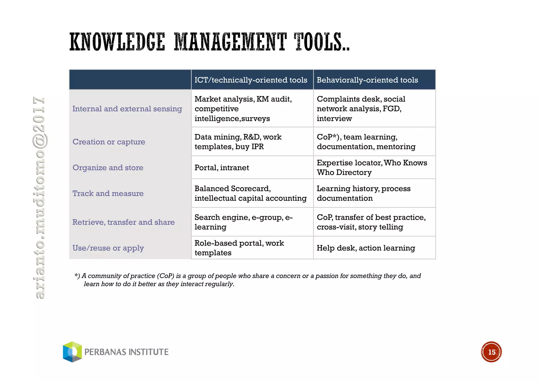 arianto.muditomo@2017
15
ICT/technically-oriented tools Behaviorally-oriented tools
Internal and external sensing
Market analysis, KM audit,
competitive
intelligence,surveys
Complaints desk, social
network analysis, FGD,
interview
Creation or capture
Data mining, R&D, work
templates, buy IPR
CoP*), team learning,
documentation, mentoring
Organize and store Portal, intranet
Expertise locator,Who Knows
Who Directory
Track and measure
Balanced Scorecard,
intellectual capital accounting
Learning history, process
documentation
Retrieve, transfer and share
Search engine, e-group, e-
learning
CoP, transfer of best practice,
cross-visit, story telling
Use/reuse or apply
Role-based portal, work
templates
Help desk, action learning
*) A community of practice (CoP) is a group of people who share a concern or a passion for something they do, and
learn how to do it better as they interact regularly.
 