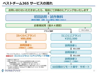 ベストチーム365 サービスの流れ
12
初回訪問・試作無料
（既存の帳票・台帳・Excel等をご用意ください）
お客様試用（最大４週間）
キャンセル
【わくわくプラン】
¥89,890
【にこにこプラン】
¥252,500
訪問改修１
（作業完了・ご請求）
訪問改修１
訪問改修２
訪問改修３
（作業完了・ご請求）
プランご選択
60日間のリモート保守・サポート
「もっとこうしたい」「このアプリも作りたい」という場合は
差額のみで【にこにこプラン】にアップグレード可能！
お問い合わせいただきましたら、電話にて詳細のヒアリングをいたします
概ね1週間
概ね1週間
※金額は全て税別です。
※別途、サイボウズ社とのkintone利用契約が必要となります。
初期費用無料、1ユーザー月額780円または1,500円
（30日間無料試用可、最低契約ユーザー数：5ユーザー）
※ヒアリングの結果、規模感が見合わない場合や他システムとのAPI接続
が必要となる場合は「kintoneアプリ構築フルサービス」をご案内
させていただきます。
 
