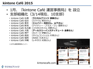 kintone Café 2015
16
• kintone Café 札幌 （ラジカルブリッジ 斎藤さん）
• kintone Café 仙台 （スマイル 熊谷さん）
• kintone Café 東京 （ジョイゾー 四宮さん、山下さん）
• kintone Café 新潟 （アイティー・プラス・ワン 星野さん）
• kintone Café 名古屋（コラボスタイル 河野さん）
• kintone Café 大阪 （アールスリーインスティテュート 金春さん）
• kintone Café 神戸 （カフーツ 伊藤さん）
• kintone Café 高知 （タイムコンシェル 片岡さん）
• kintone Café 福岡 （AISIC 久米さん）
• kintone Café 沖縄 （レキサス 村濱さん）
※太字は運営事務局メンバー
• 1月、『kintone Café 運営事務局』を 設立
• 支部組織化（3/14現在、10支部）
kintonecafe.com
 